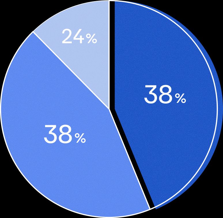 50代〜60代は38%、30代〜40代は38%、10代〜20代は24%