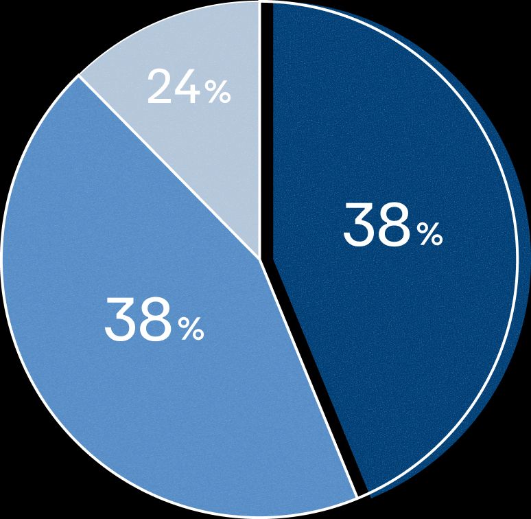50代〜60代は38%、30代〜40代は38%、10代〜20代は24%