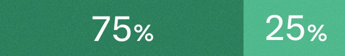 男性：75%、女性：25%