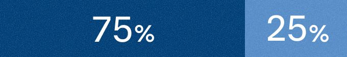 男性：75%、女性：25%