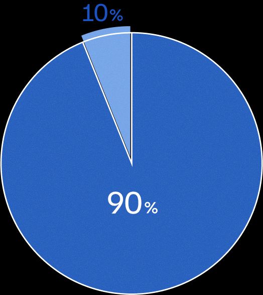 普通科は90%、その他の化学科、心理学科などが10%
