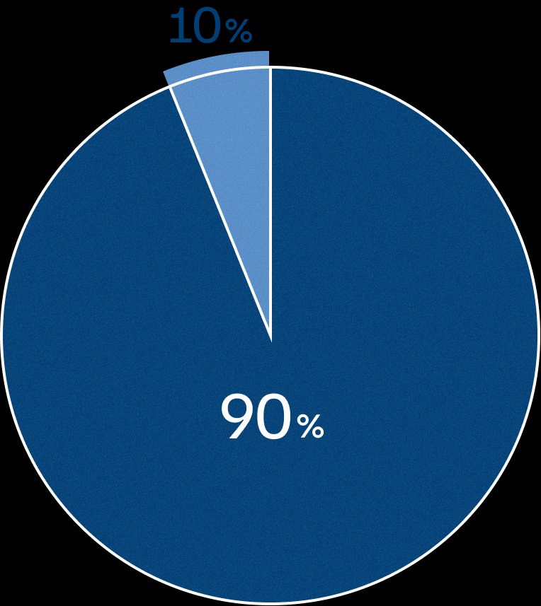 普通科は90%、その他の化学科、心理学科などが10%