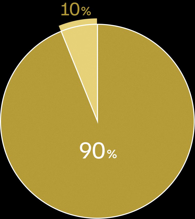 普通科は90%、その他の化学科、心理学科などが10%
